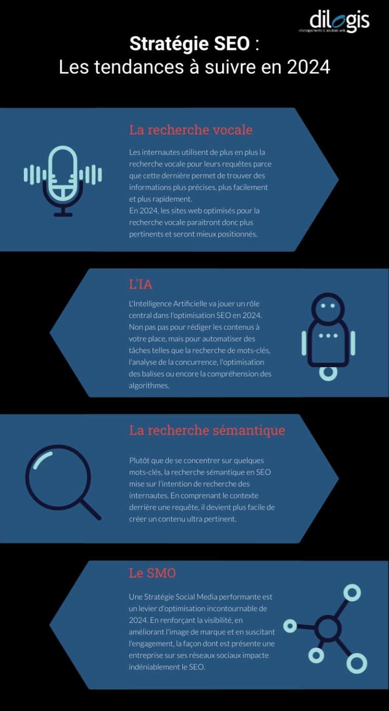 Découvrez les grandes tendances SEO pour 2024 Infographie